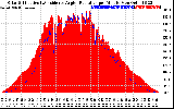 Solar PV/Inverter Performance Solar Radiation & Effective Solar Radiation per Minute