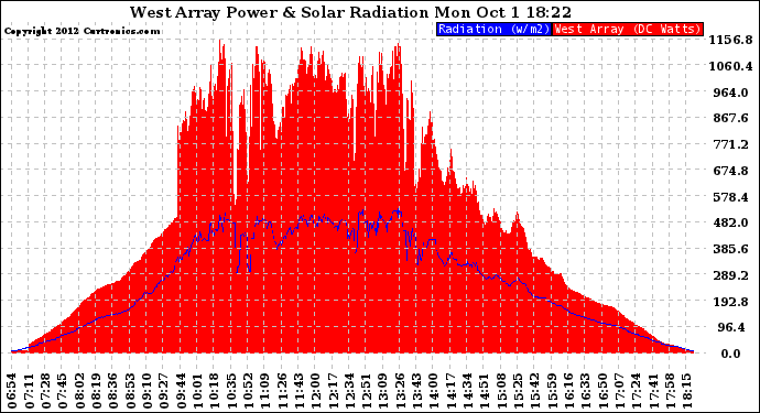 Solar PV/Inverter Performance West Array Power Output & Solar Radiation