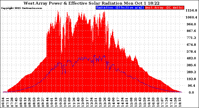 Solar PV/Inverter Performance West Array Power Output & Effective Solar Radiation