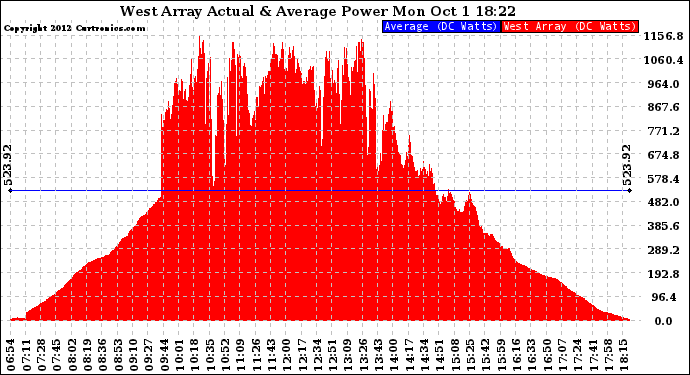 Solar PV/Inverter Performance West Array Actual & Average Power Output