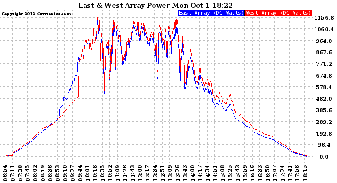 Solar PV/Inverter Performance Photovoltaic Panel Power Output