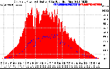 Solar PV/Inverter Performance East Array Power Output & Effective Solar Radiation