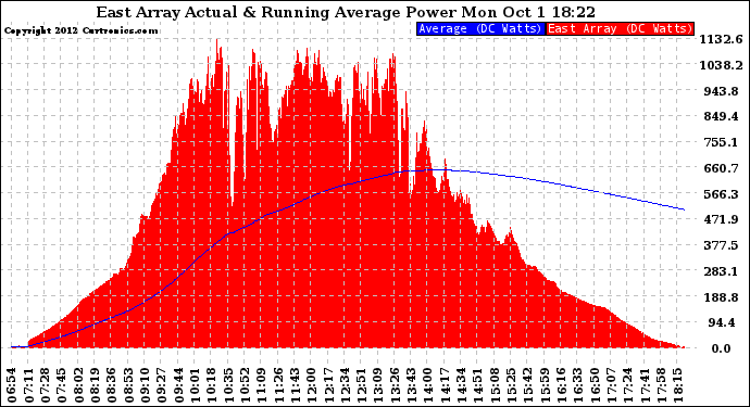 Solar PV/Inverter Performance East Array Actual & Running Average Power Output