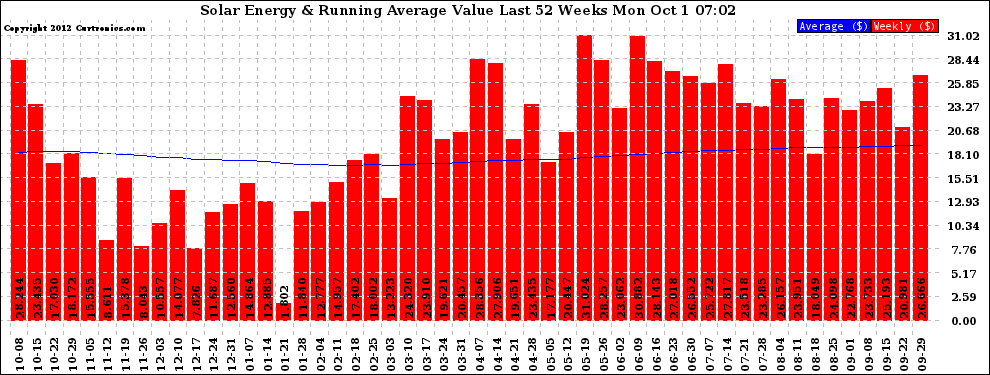 Solar PV/Inverter Performance Weekly Solar Energy Production Value Running Average Last 52 Weeks