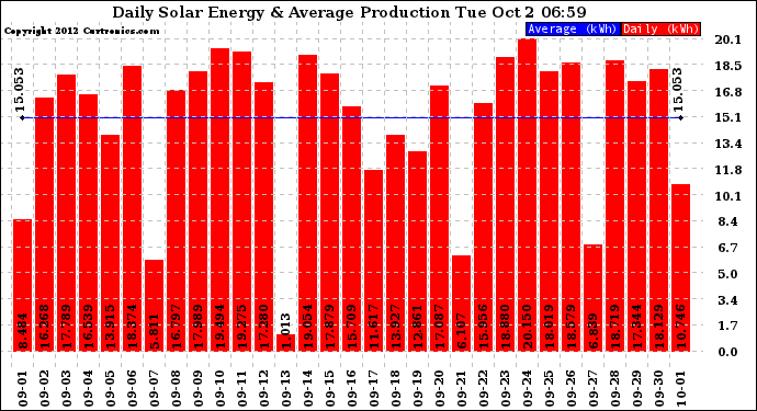 Solar PV/Inverter Performance Daily Solar Energy Production