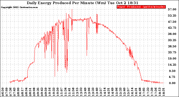 Solar PV/Inverter Performance Daily Energy Production Per Minute