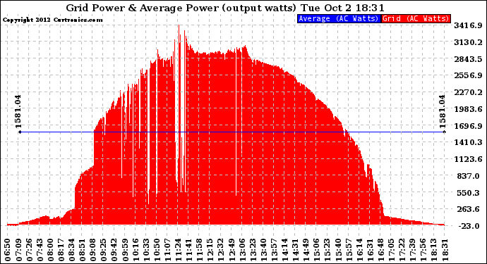 Solar PV/Inverter Performance Inverter Power Output