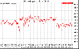 Solar PV/Inverter Performance Grid Voltage