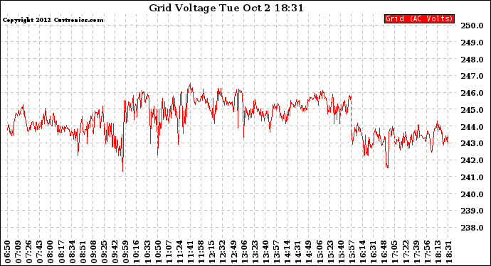 Solar PV/Inverter Performance Grid Voltage