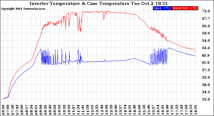 Solar PV/Inverter Performance Inverter Operating Temperature