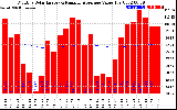 Solar PV/Inverter Performance Monthly Solar Energy Production Value Running Average