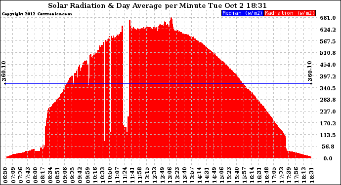 Solar PV/Inverter Performance Solar Radiation & Day Average per Minute