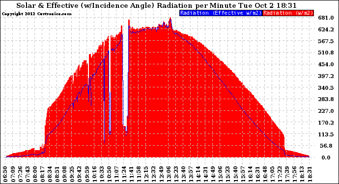 Solar PV/Inverter Performance Solar Radiation & Effective Solar Radiation per Minute