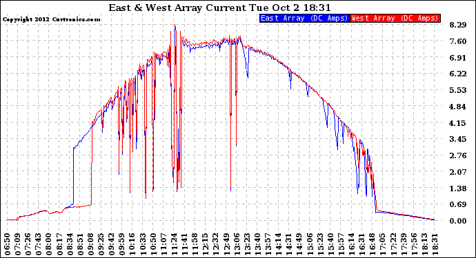 Solar PV/Inverter Performance Photovoltaic Panel Current Output