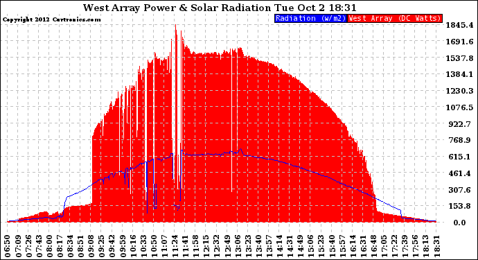 Solar PV/Inverter Performance West Array Power Output & Solar Radiation