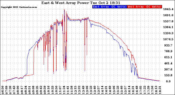 Solar PV/Inverter Performance Photovoltaic Panel Power Output