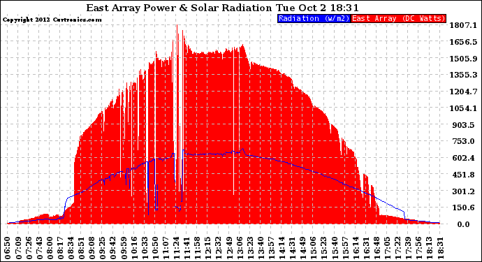 Solar PV/Inverter Performance East Array Power Output & Solar Radiation