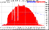 Solar PV/Inverter Performance East Array Actual & Running Average Power Output