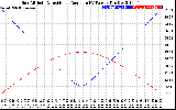 Solar PV/Inverter Performance Sun Altitude Angle & Sun Incidence Angle on PV Panels