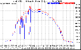 Solar PV/Inverter Performance PV Panel Power Output & Inverter Power Output