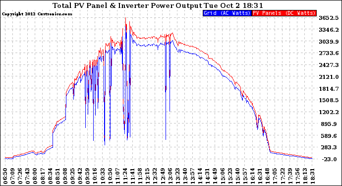 Solar PV/Inverter Performance PV Panel Power Output & Inverter Power Output