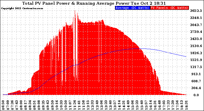 Solar PV/Inverter Performance Total PV Panel & Running Average Power Output