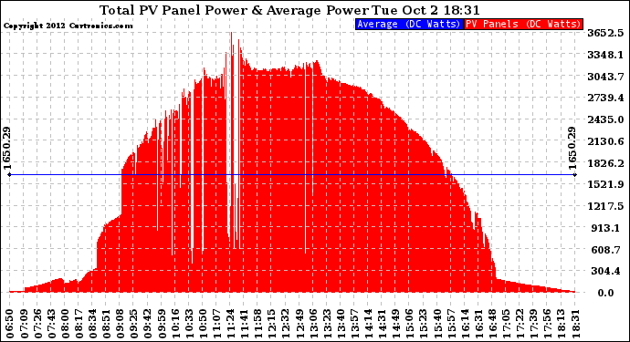 Solar PV/Inverter Performance Total PV Panel Power Output