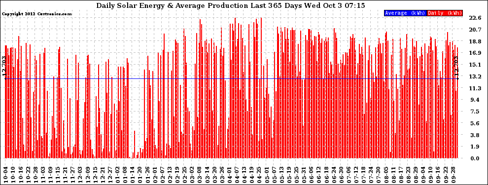 Solar PV/Inverter Performance Daily Solar Energy Production Last 365 Days