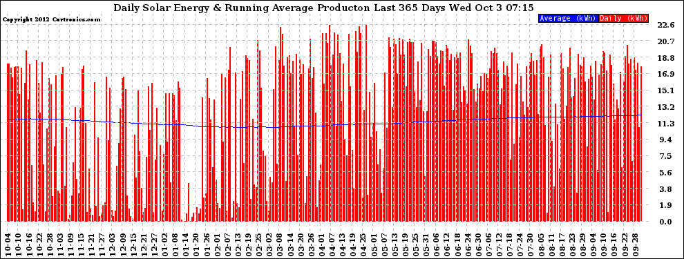 Solar PV/Inverter Performance Daily Solar Energy Production Running Average Last 365 Days