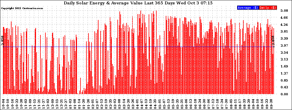 Solar PV/Inverter Performance Daily Solar Energy Production Value Last 365 Days