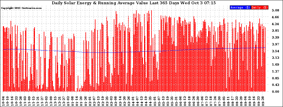 Solar PV/Inverter Performance Daily Solar Energy Production Value Running Average Last 365 Days