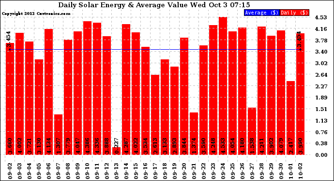 Solar PV/Inverter Performance Daily Solar Energy Production Value