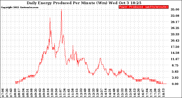 Solar PV/Inverter Performance Daily Energy Production Per Minute