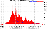 Solar PV/Inverter Performance Grid Power & Solar Radiation