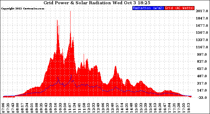 Solar PV/Inverter Performance Grid Power & Solar Radiation