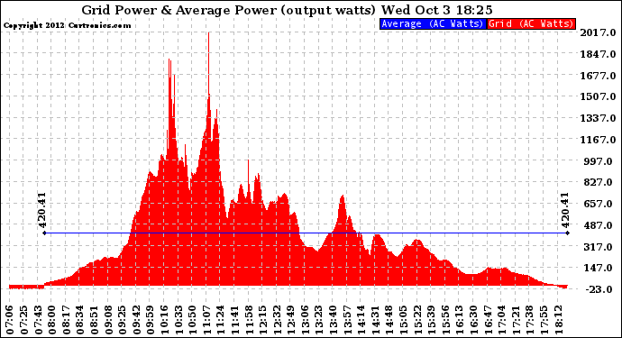 Solar PV/Inverter Performance Inverter Power Output