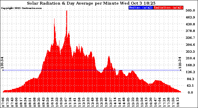 Solar PV/Inverter Performance Solar Radiation & Day Average per Minute