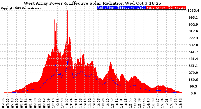 Solar PV/Inverter Performance West Array Power Output & Effective Solar Radiation