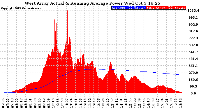 Solar PV/Inverter Performance West Array Actual & Running Average Power Output