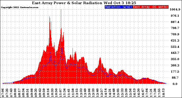 Solar PV/Inverter Performance East Array Power Output & Solar Radiation