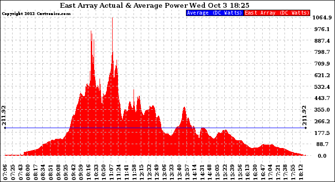 Solar PV/Inverter Performance East Array Actual & Average Power Output