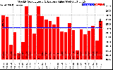 Solar PV/Inverter Performance Weekly Solar Energy Production Value