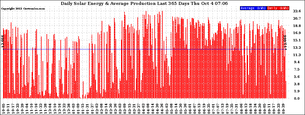 Solar PV/Inverter Performance Daily Solar Energy Production Last 365 Days