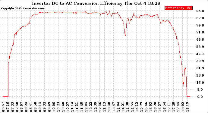 Solar PV/Inverter Performance Inverter DC to AC Conversion Efficiency