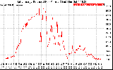 Solar PV/Inverter Performance Daily Energy Production Per Minute