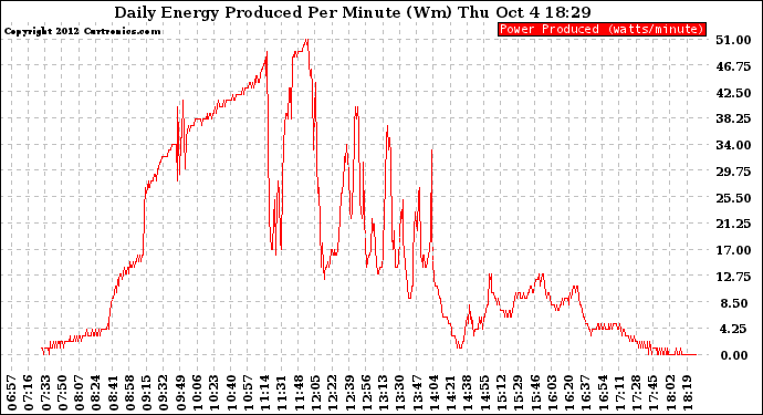 Solar PV/Inverter Performance Daily Energy Production Per Minute