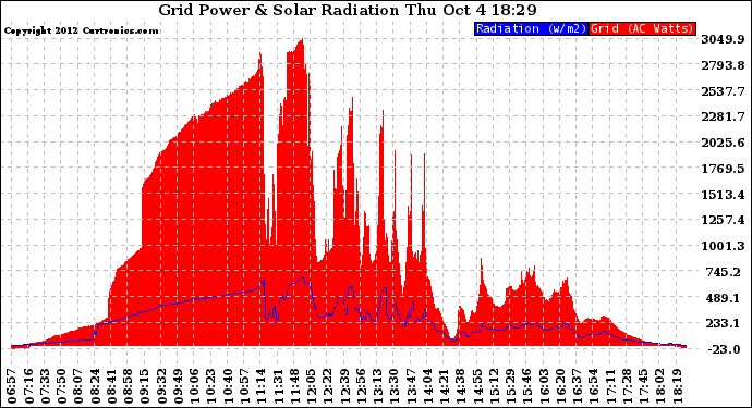 Solar PV/Inverter Performance Grid Power & Solar Radiation