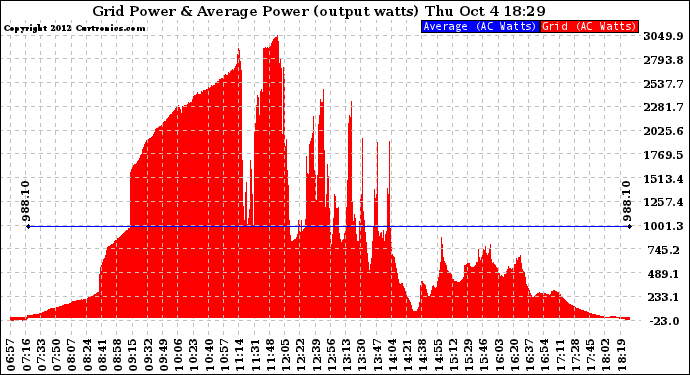 Solar PV/Inverter Performance Inverter Power Output