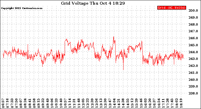 Solar PV/Inverter Performance Grid Voltage