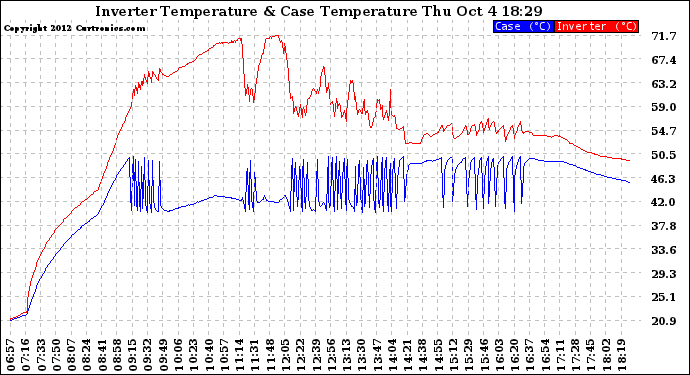 Solar PV/Inverter Performance Inverter Operating Temperature